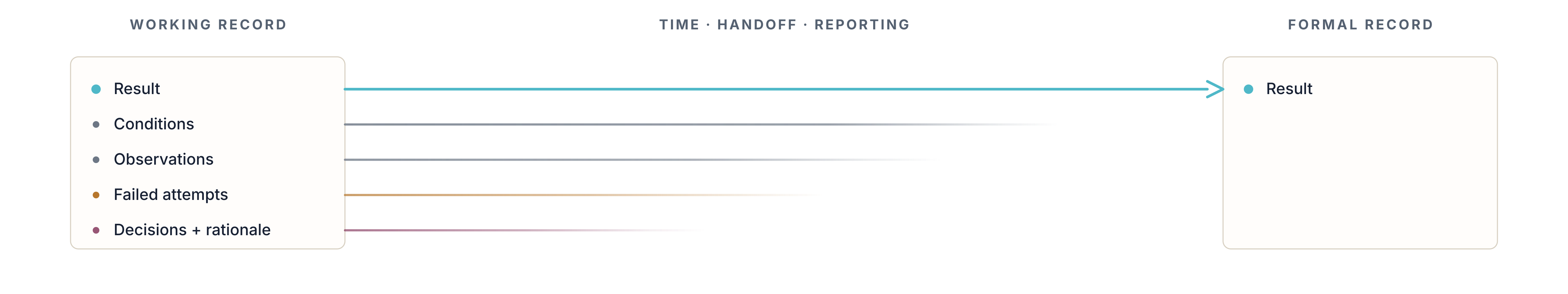 A rich working record losing conditions, observations, failed attempts, decisions, and rationale across time, handoff, and reporting while the result survives into a much smaller formal record