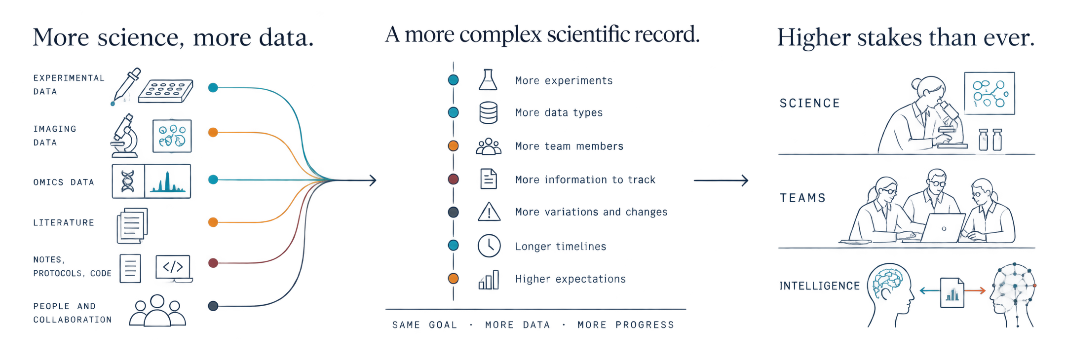 Scientific activity from experiments, microscopy, instruments, methods, and field analysis feeding a continuous scientific record that supports scientists, teams, and human-plus-AI intelligence